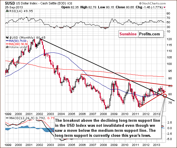 Long-term US Dollar Index chart