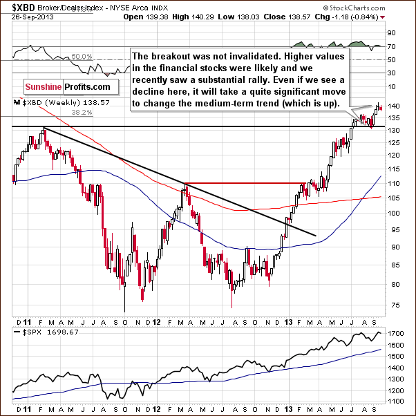 Broker/Dealer Index chart - XBD, financial sector