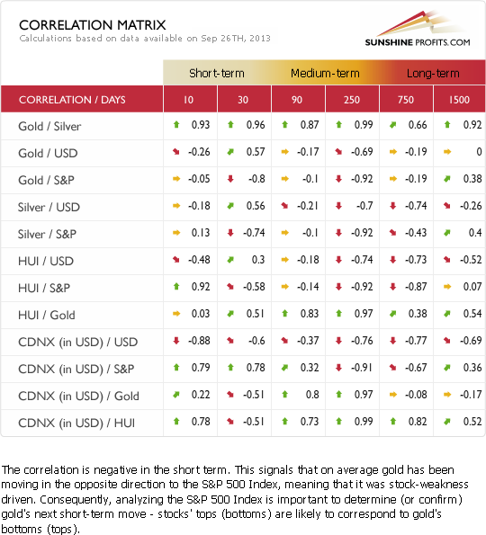 Gold and silver correlation matrix