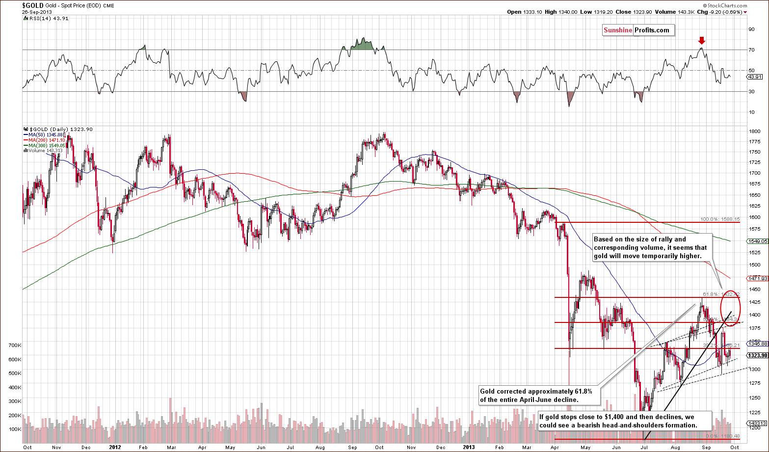 Medium-term Gold price chart - Gold spot price