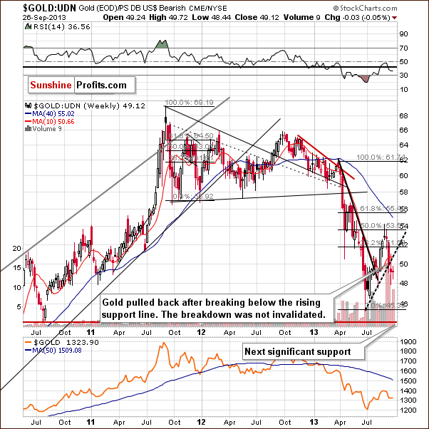 Gold from the non-USD perspective - GOLD:UDN