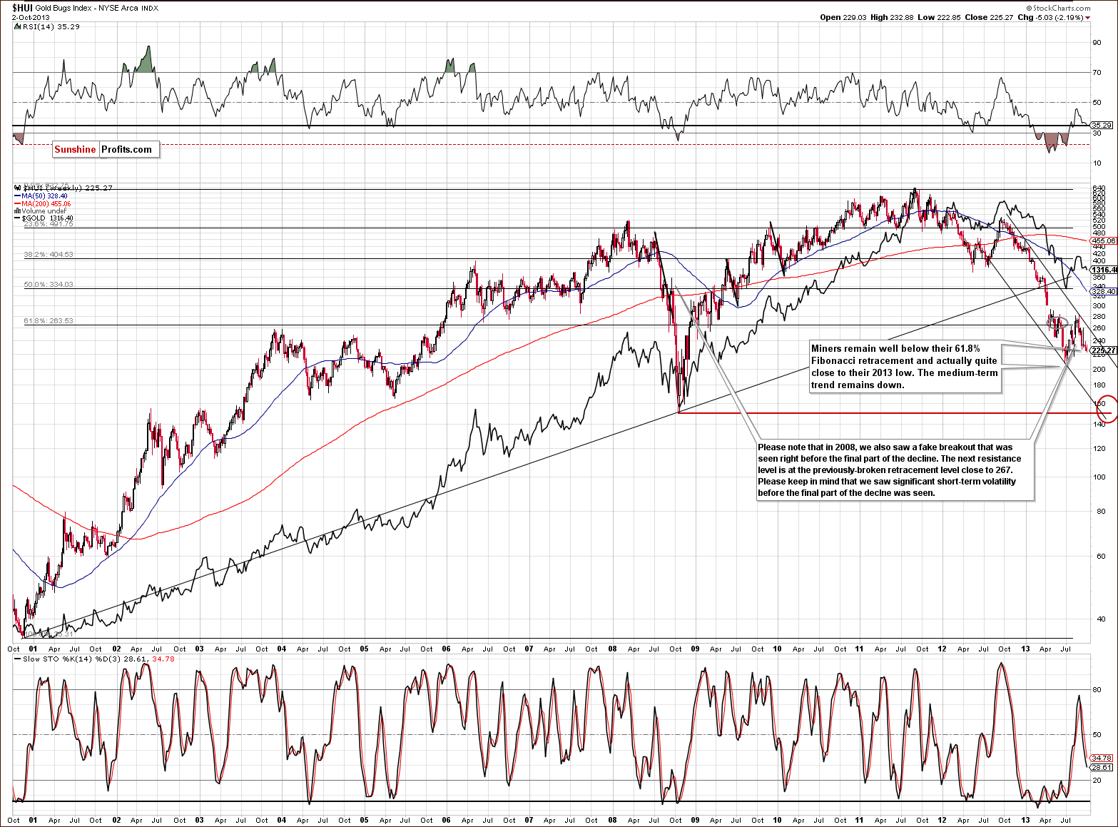 Very long-term HUI Index chart - Gold Bugs, Mining stocks