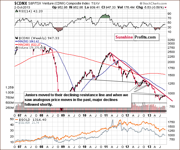 Toronto Stock Exchange Venture Index - proxy for the junior miners - CDNX