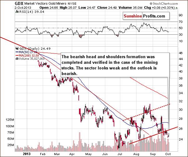 GDX ETF chart - Market Vectors Gold Miners