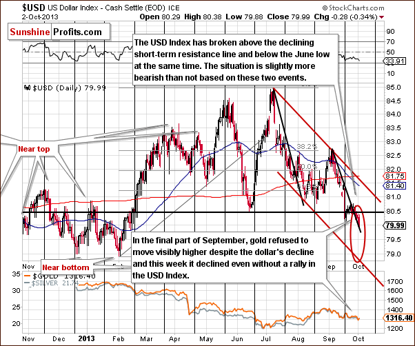 Short-term US Dollar Index chart