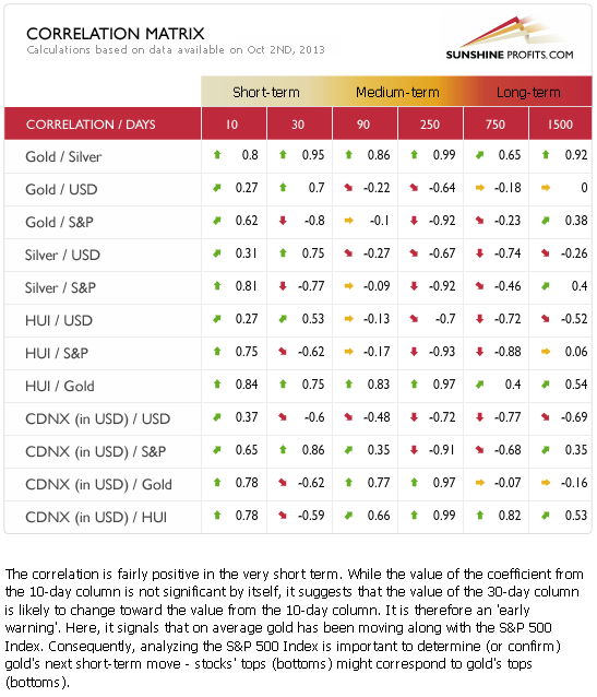 Gold and silver correlation matrix