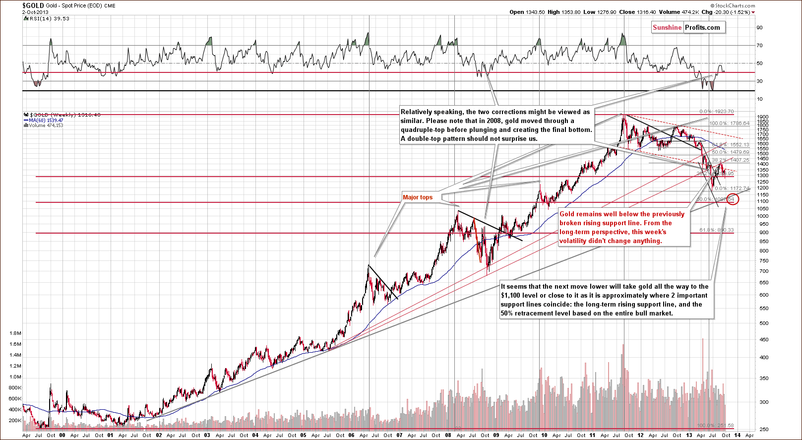 Long-term Gold price chart