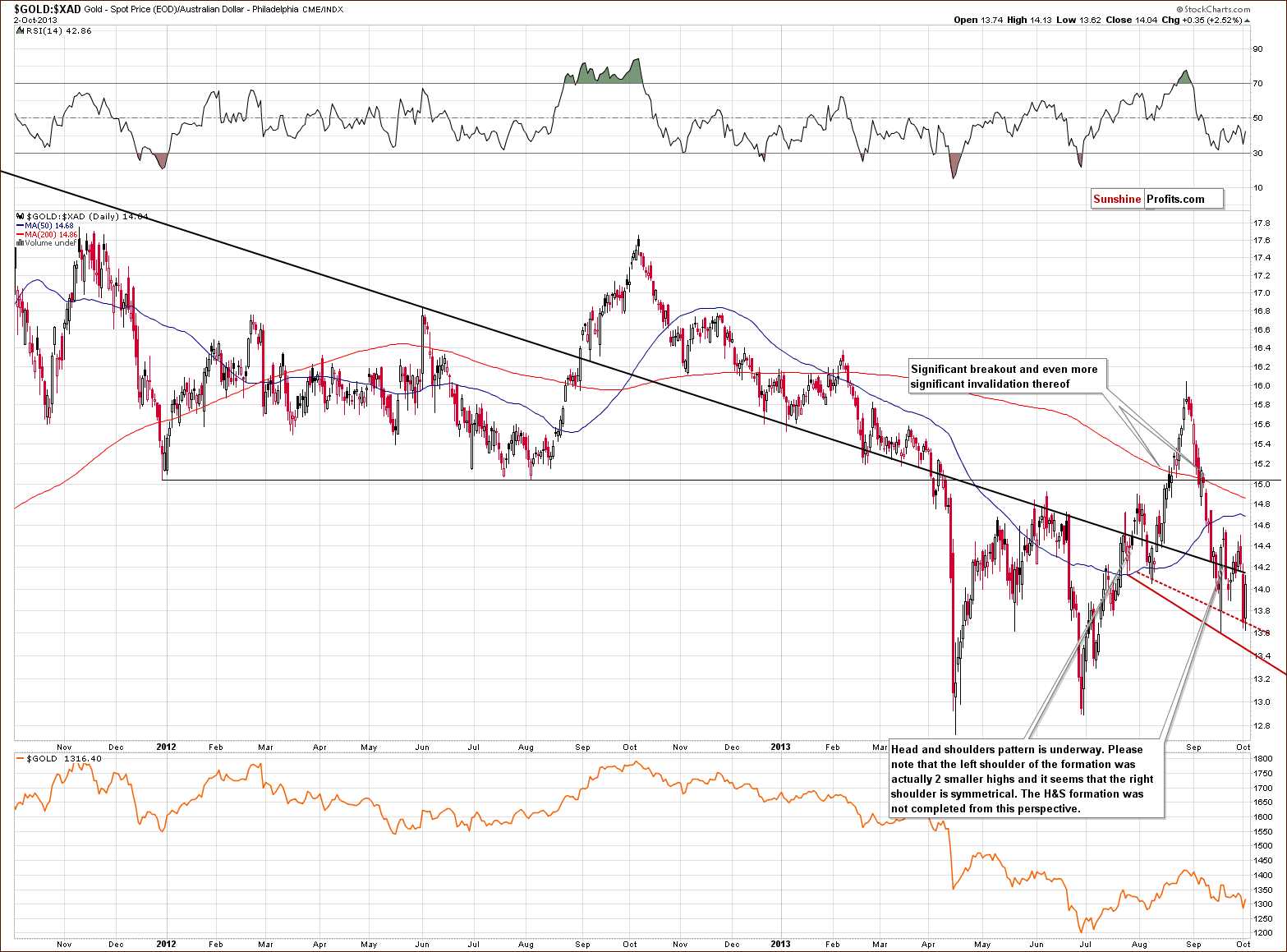 Gold price in Australian dollar - GOLD:XAD