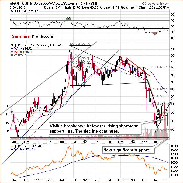 Gold from the non-USD perspective - GOLD:UDN