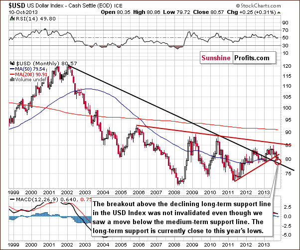 Long-term USD Index chart