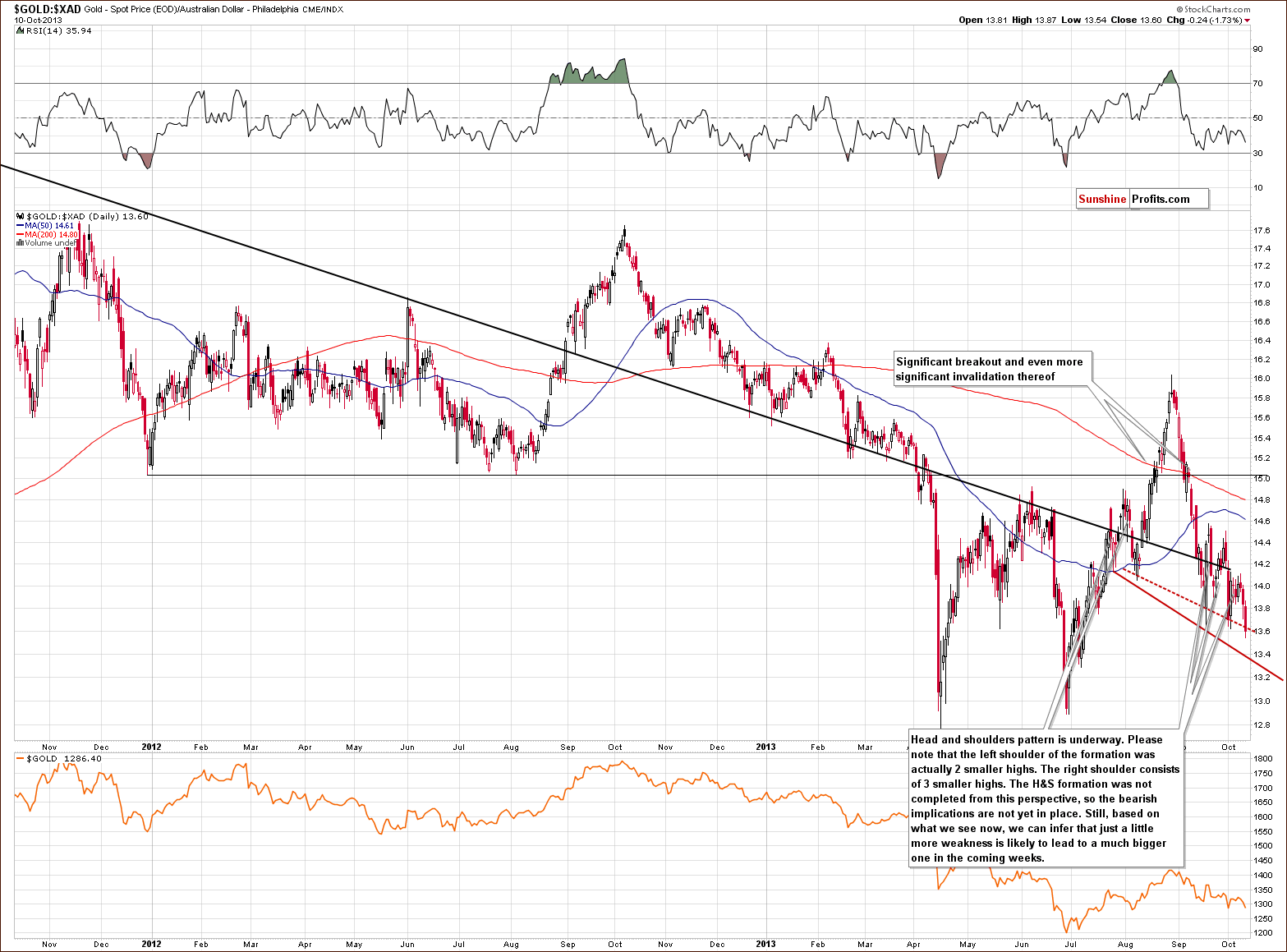 Gold price in Australian Dollar - GOLD:XAD