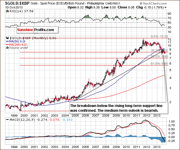 Gold price in British Pound - GOLD:XBP