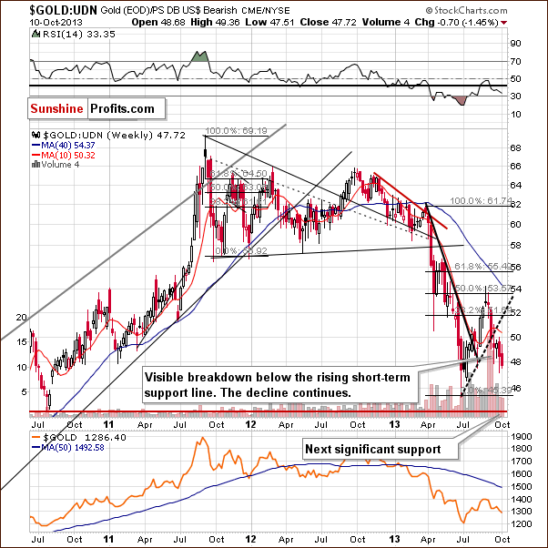 Gold from the non-USD perspective - GOLD:UDN