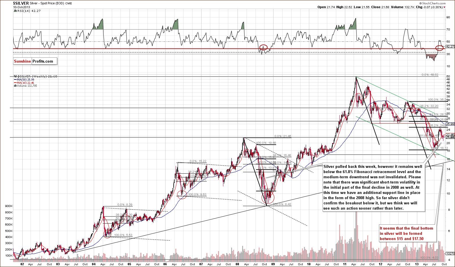 Long-term Silver price chart