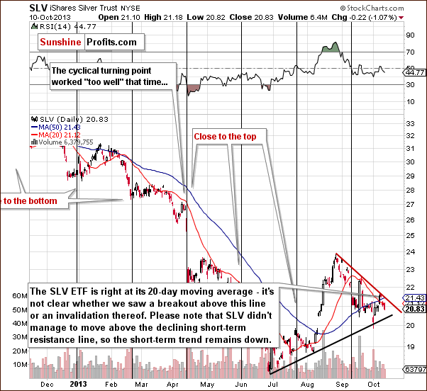 Short-term SLV ETF price chart