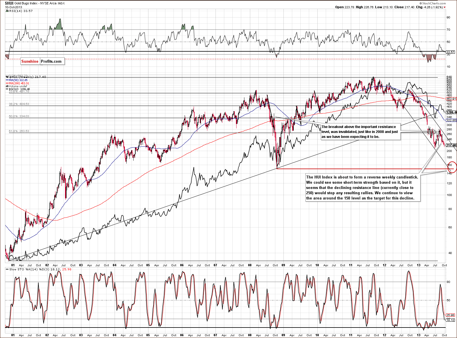 Very long-term HUI Index chart - Gold Bugs, Mining stocks