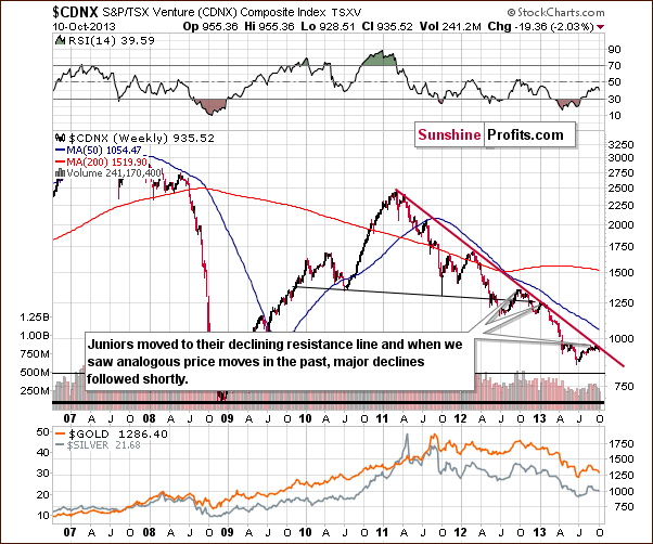 Toronto Stock Exchange Venture Index - proxy for the junior miners - CDNX