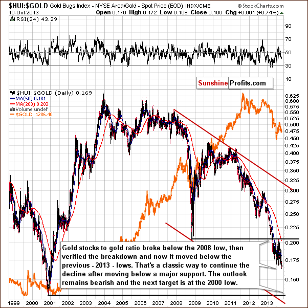 Gold stocks to Gold ratio chart - HUI:GOLD