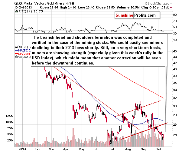 GDX ETF chart - Market Vectors Gold Miners