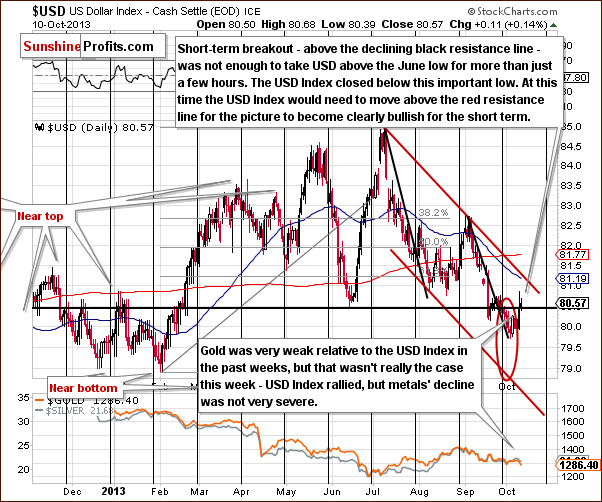 Short-term US Dollar Index chart