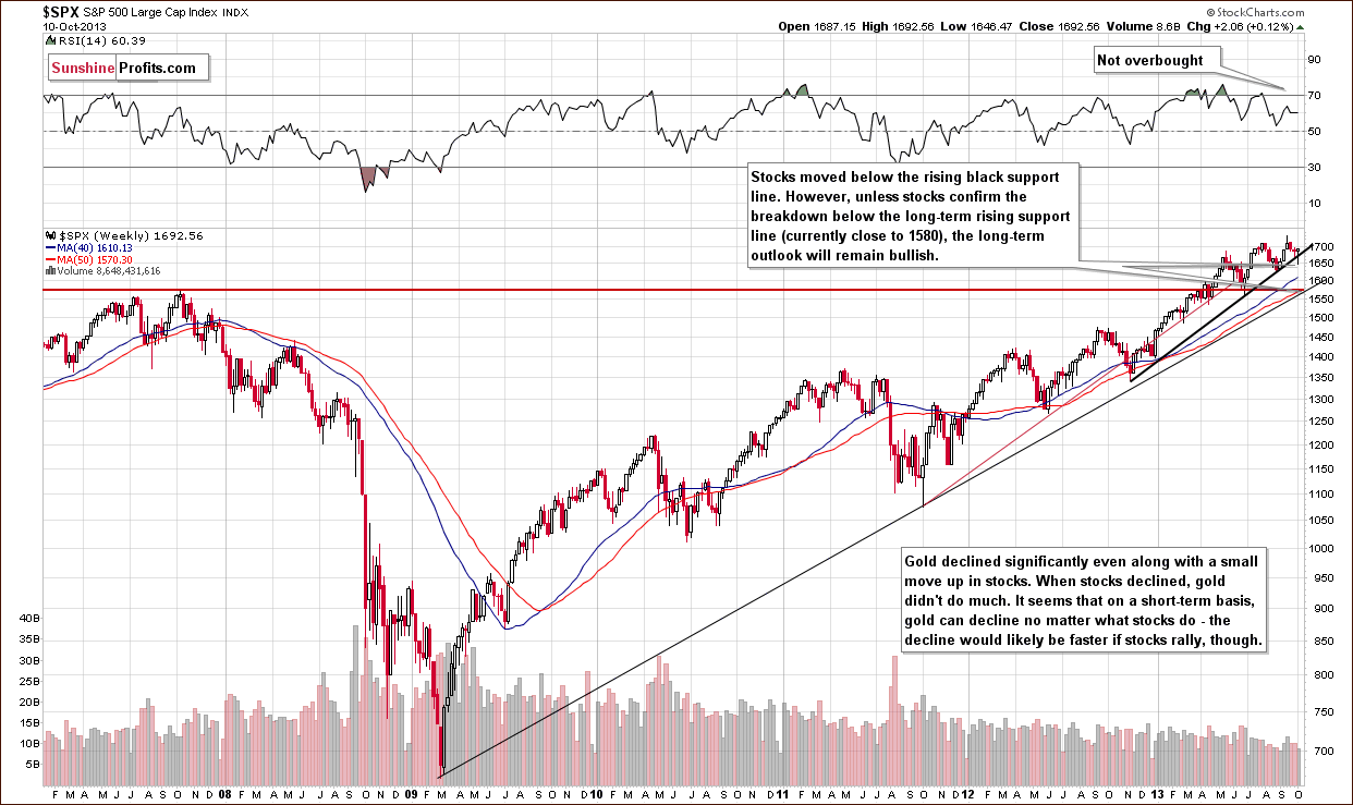 Long-term S&P 500 Index chart - General Stock Market