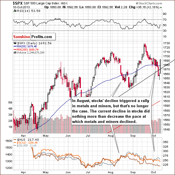 Short-term SPX Index chart