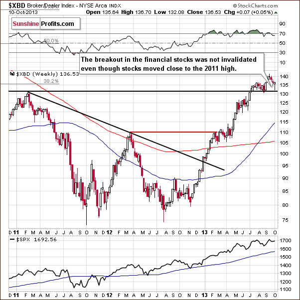 Broker/Dealer Index chart - XBD, financial sector