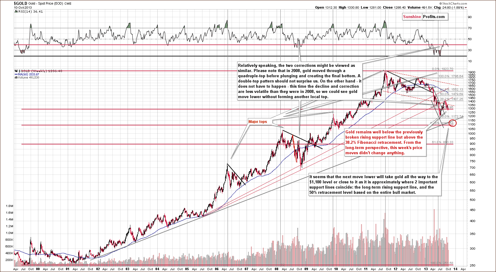 Long-term Gold price chart