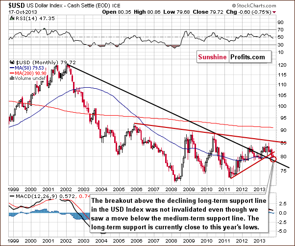 Long-term US Dollar Index chart