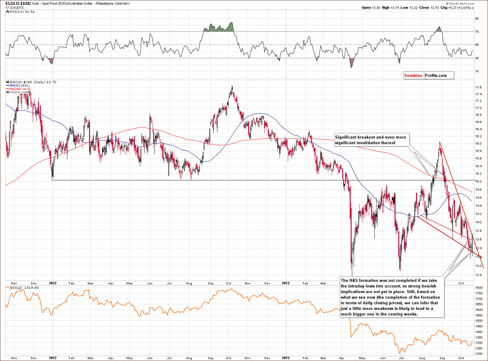 Gold price in Australian dollar - GOLD:XAD