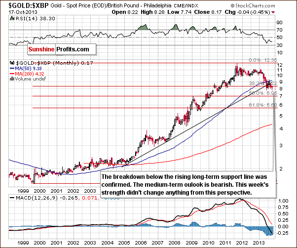 Gold price in British Pound - GOLD:XBP