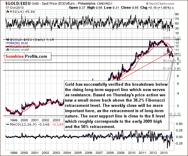 Gold price in Euro - GOLD:XEU