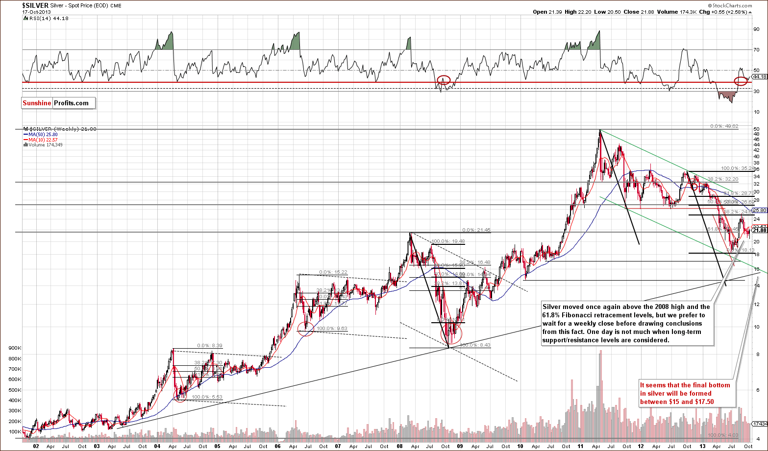 Long-term Silver price chart