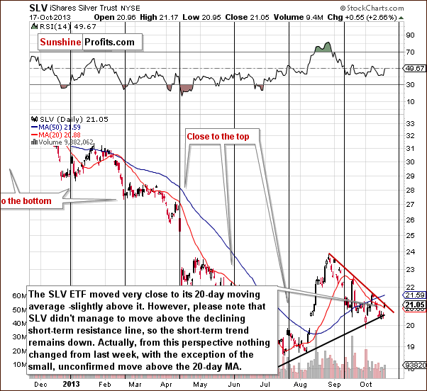 Short-term SLV ETF price chart - iShares Silver Trust