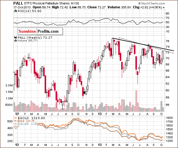 Palladium price chart - PALL ETFS Physical Palladium Shares