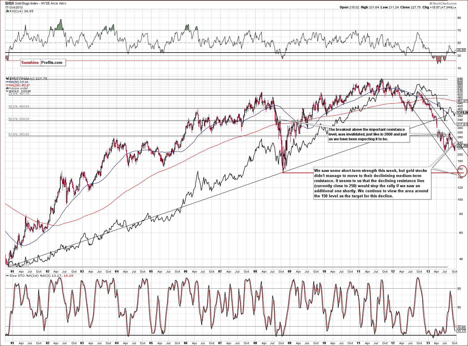 HUI Index chart - Gold Bugs, Mining stocks