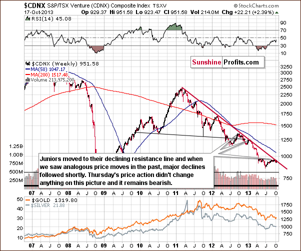 Toronto Stock Exchange Venture Index - proxy for the junior miners - CDNX