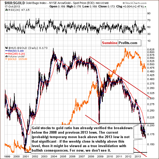 Gold stocks to Gold ratio chart - HUI:GOLD