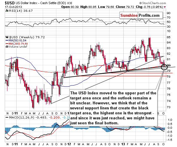 Weekly US Dollar Index chart