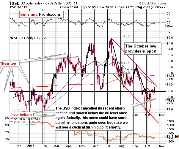 Short-term US Dollar Index chart