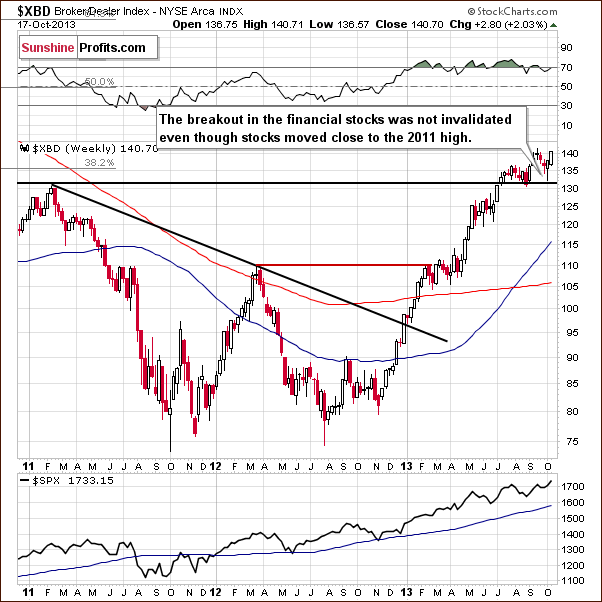 Broker/Dealer Index chart - XBD, financial sector