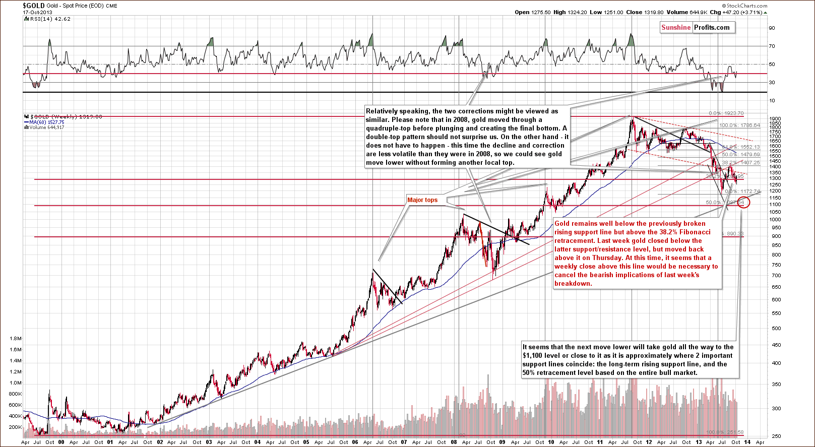 Long-term Gold price chart