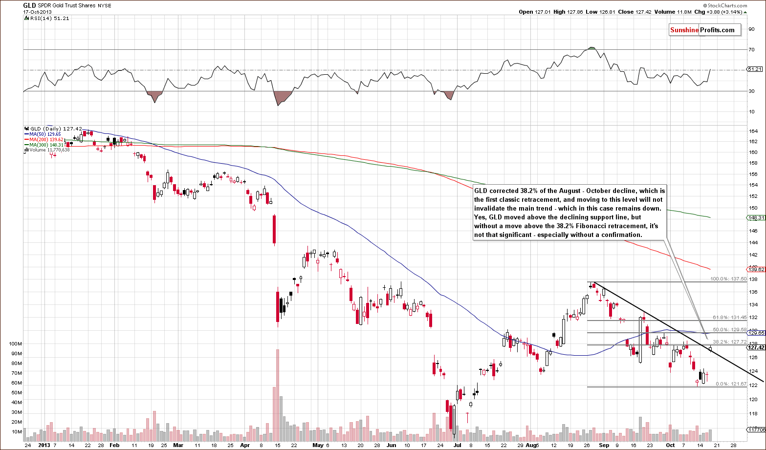 Short-term Gold price chart  - GLD SPDR Gold Trust Shares