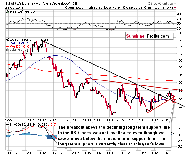 Long-term USD Index chart