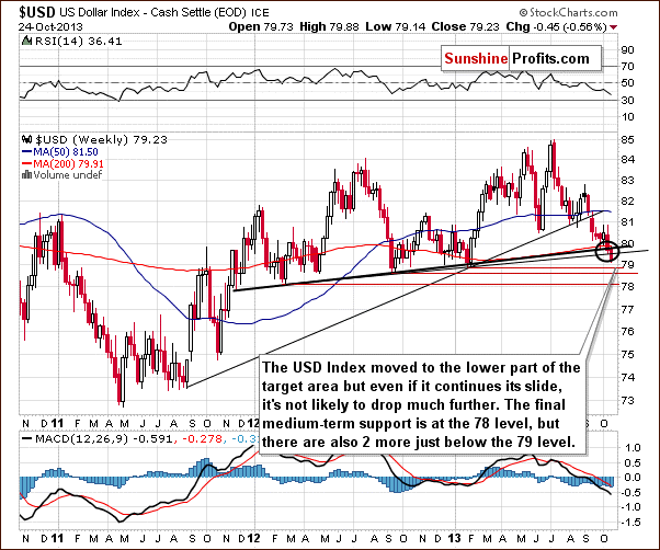 Weekly US Dollar Index chart