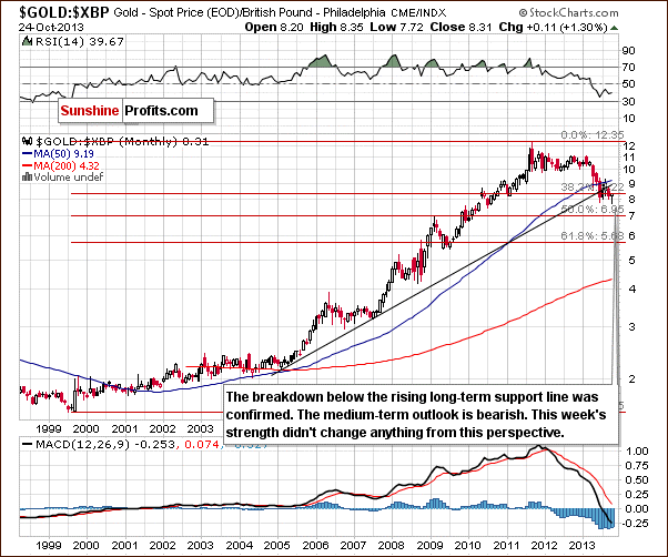 Gold price in British Pound - GOLD:XBP