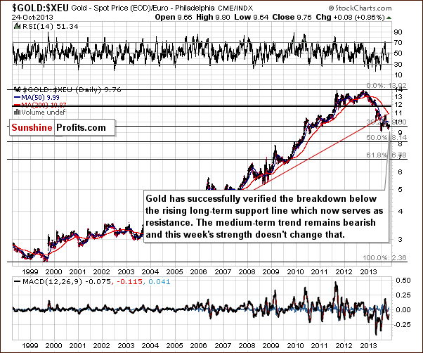 Gold price in Euro - GOLD:XEU