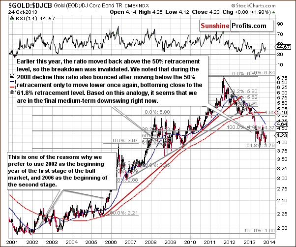 Gold to bonds ratio chart - GOLD:DJCB