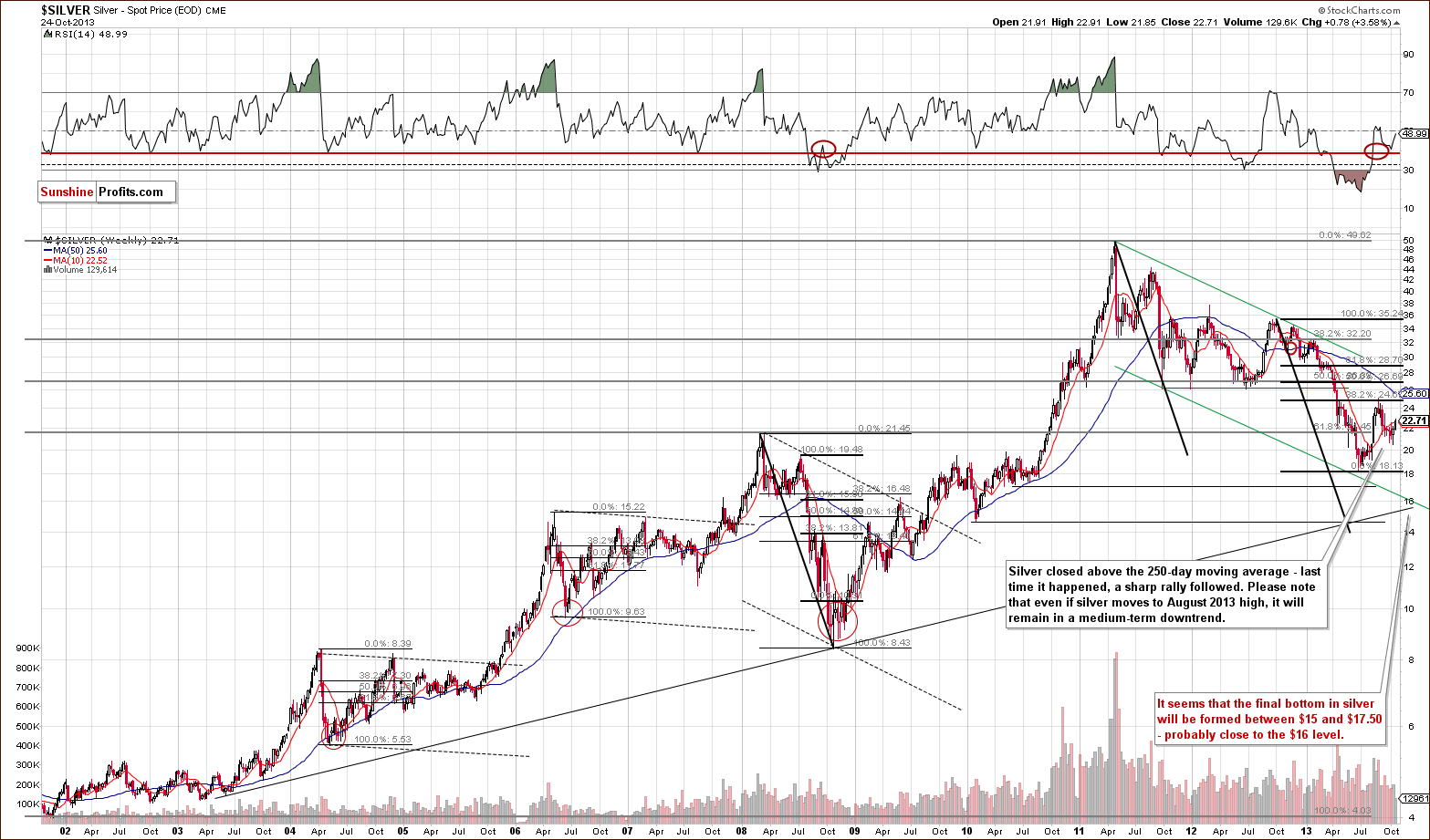 Long-term Silver price chart