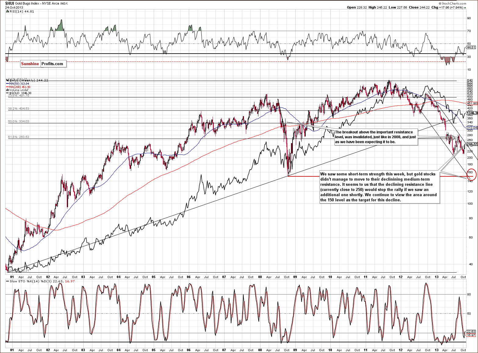 HUI Index chart - Gold Bugs, Mining stocks